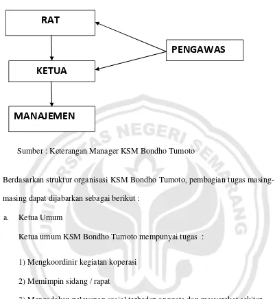 Gambar  4.1. Struktur Organisasi KSM Bondho Tumoto   