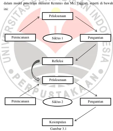 Gambar 3.1 Model Penelitian Tindakan Kelas menurut Kemmis & Mc Taggart 