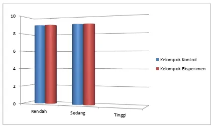 Grafik 4.1 Histogram Skor Pre-test Kemampuan Perencanaan Karier pada Kelompok 
