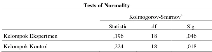 Tabel 4.7 Uji Normalitas Kolmogorov-Smirnov Skor Pre-Test Kemampuan Perencanaan Karier 