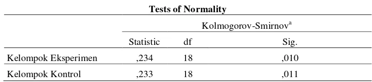 Tabel 4.8 Uji Normalitas Kolmogorov-Smirnov Skor Post-Test Kemampuan Perencanaan Karier 