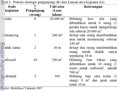 Tabel 3.  Potensi ekologis pengunjung (K) dan Luasan area kegiatan (Lt) 