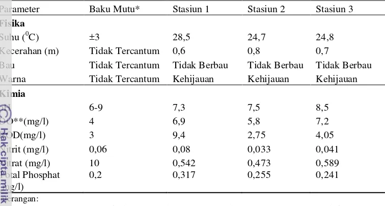 Tabel 9. Kualitas air Waduk Selorejo 