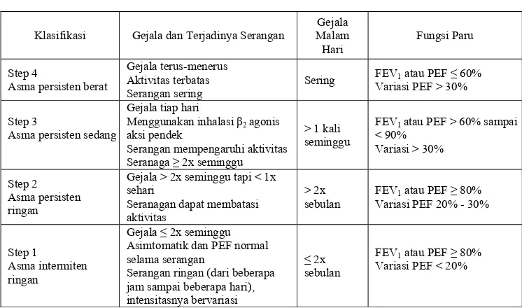 Tabel 1. Klasifikasi Tingkat Keparahan Asma. 