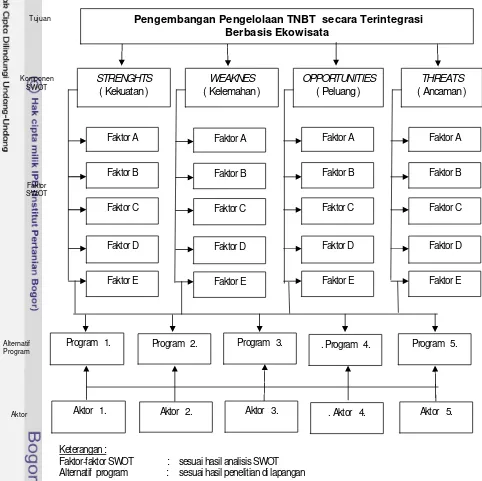 Gambar  9.Struktur Hirarki dengan Metode Analisis AWOT