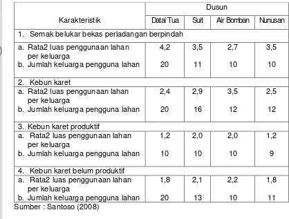 Tabel 6.Penggunaan  Lahan per Keluarga Masyarakat Tradisionalpada Masing-masing  Dusun di Kawasan TNBT