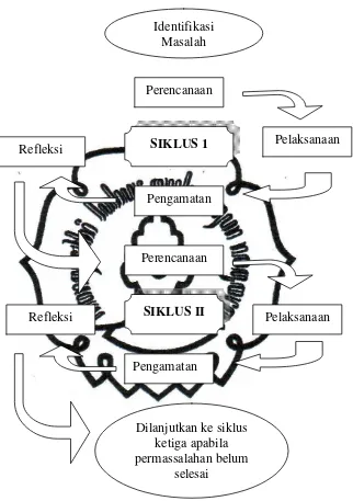 Gambar 2. Model Siklus Penelitian Tindakan Kelas (PTK) 
