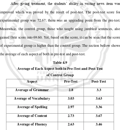 Table 4.9 Average of Each Aspect both in Pre-Test and Post-Test 