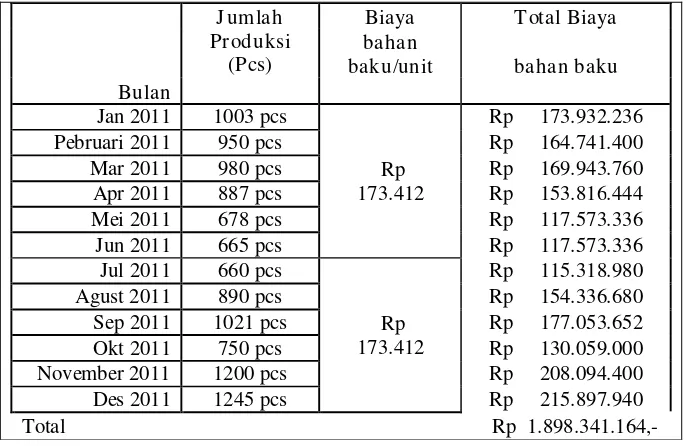 Tabel 4.21. Biaya Bahan Baku Produksi Shaft Spindle Routher Januari 2011- Desember 2011 