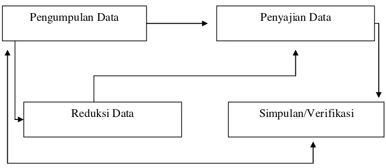Gambar 3.1 Diagram Proses Analisis Data Interaktif 