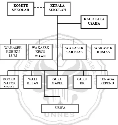 Gambar 1.1  Struktur Organisasi SMA Negeri 