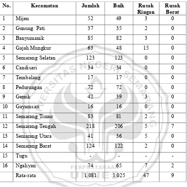 Tabel 1.4  Data Kondisi Ruang Kelas SMA Negeri dan Swasta Kota Semarang Tahun 2004/2005  