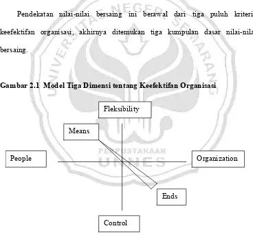 Gambar 2.1  Model Tiga Dimensi tentang Keefektifan Organisasi 