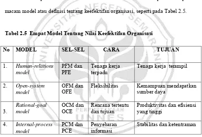 Tabel 2.5  Empat Model Tentang Nilai Keefektifan Organisasi 