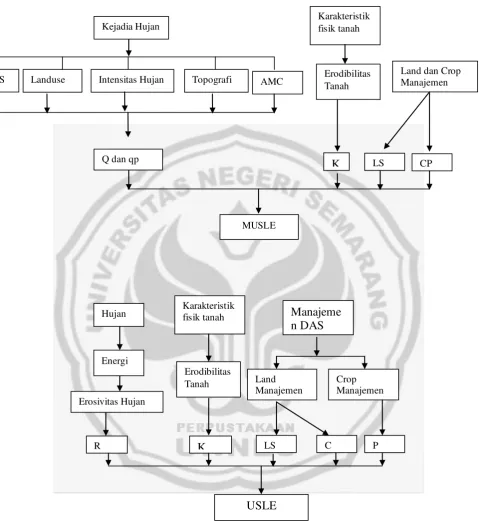 Gambar 2.1 Diagram Model MUSLE dan USLE 