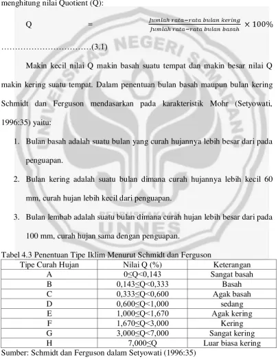 Tabel 4.3 Penentuan Tipe Iklim Menurut Schmidt dan Ferguson 