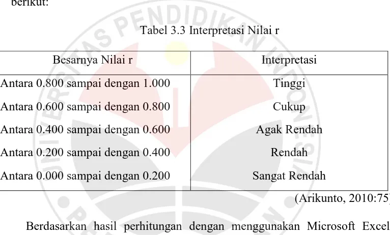 Tabel 3.4 Hasil Perhitungan Validitas dan Interpretasi Butir Soal 
