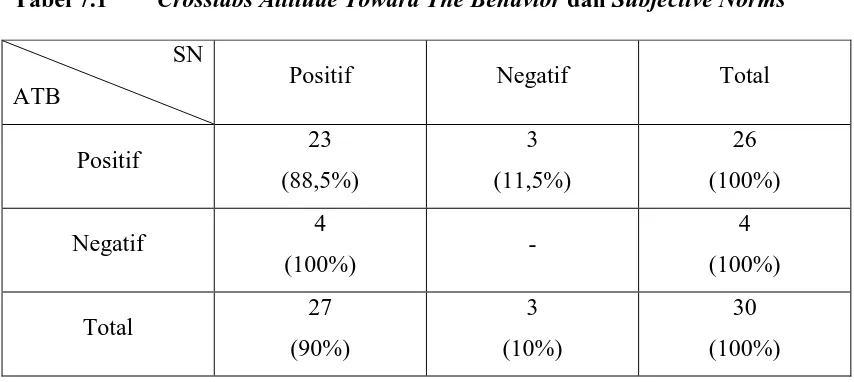 Tabel 7.2 Crosstabs Attitude Toward The Behavior dan Percveived Behavioral 