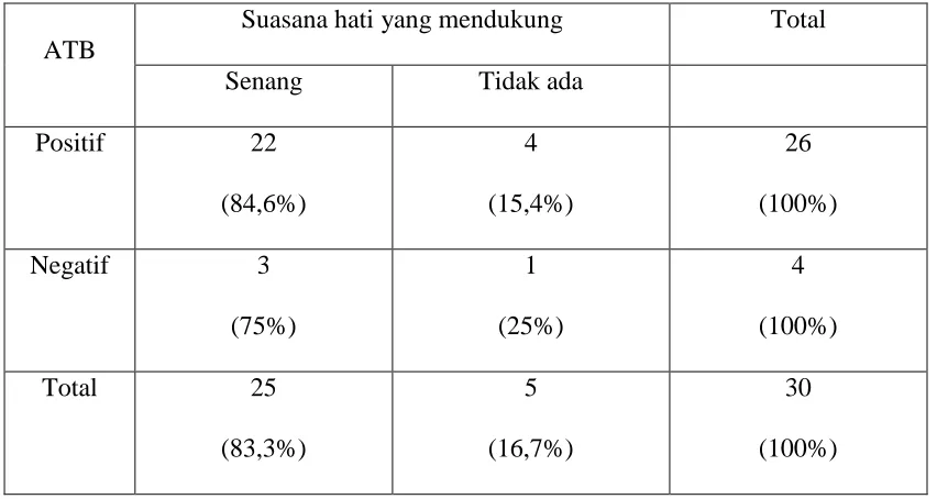 Tabel 8.5 Crosstabs Attitude Toward The Behavior dan Suasana Hati Yang 