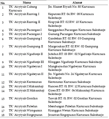 Tabel 1Data TK ‘Aisyiyah Bustanul Athfal se-Kartasura