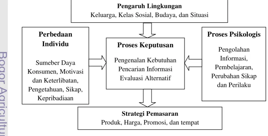 Gambar 4  Model perilaku konsumen. 