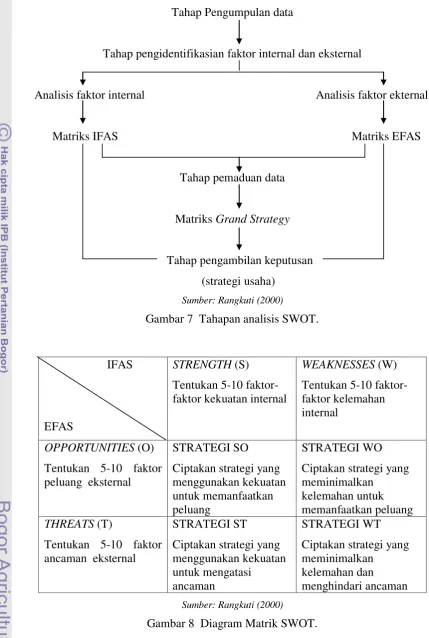 Gambar 8  Diagram Matrik SWOT. 