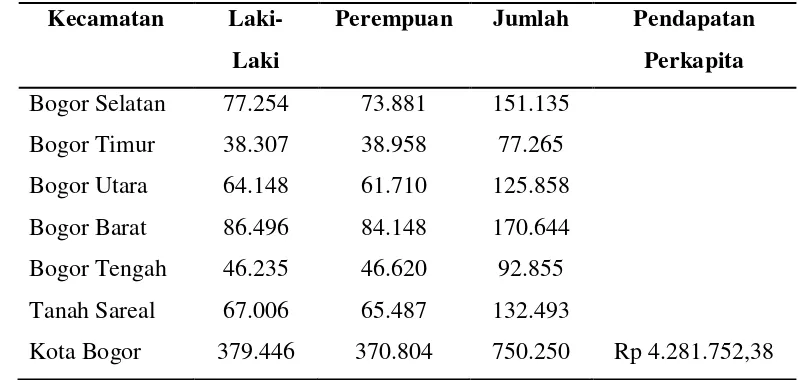 Tabel 3  Jumlah penduduk dan pendapatan perkapita penduduk Kota Bogor per  kecamatan menurut jenis kelamin tahun  2006 