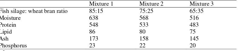 Table 1.  Kompsisi proksimat dan fosfor dari tiga percampuran yang digunakan pada percobaan co-dryinga 