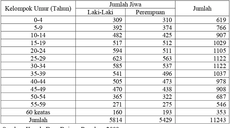 Tabel 1. Distribusi Penduduk Desa Bojong Rangkas Menurut Struktur Umur Tahun 2009 