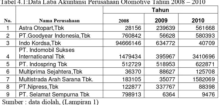 Tabel 4.1:Data Laba Akuntansi Perusahaan Otomotive Tahun 2008 – 2010 