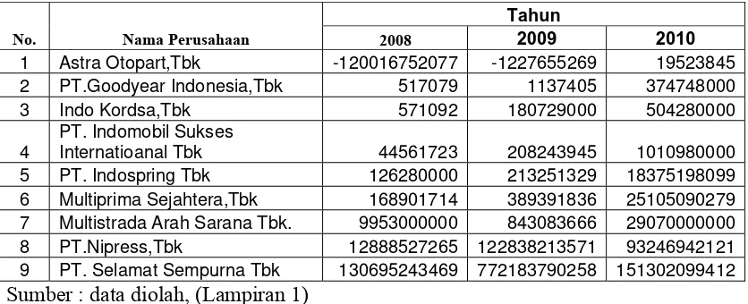 Tabel 4.2: Data Arus Kas Dari Aktivitas Operasi Perusahaan Otomotif Tahun 2008-2010. 