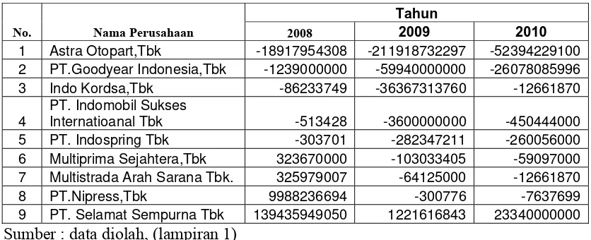 Tabel 4.4 : Data Arus Kas Dari Aktivitas Pendanaan Perusahaan otomotif Tahun 2008 - 2010 