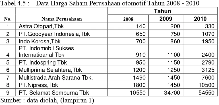 Tabel 4.5 : Data Harga Saham Perusahaan otomotif Tahun 2008 - 2010 