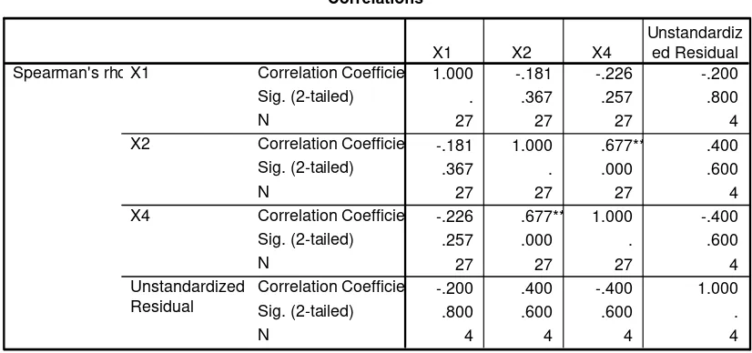 Tabel 4.10 : Nilai VIF (Variance inflation Factor) 