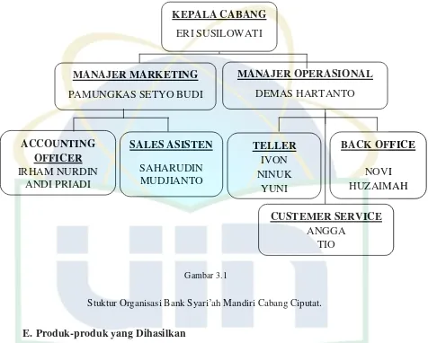 Stuktur Organisasi Bank SyariGambar 3.1 ’ah Mandiri Cabang Ciputat. 