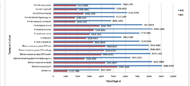 Gambar 8  Diagram batang nilai digital 17 kelas tutupan lahan pada citra ALOS PALSAR resolusi 50 m