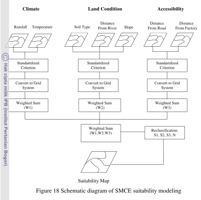 Figure 18 Schematic diagram of SMCE suitability modeling 