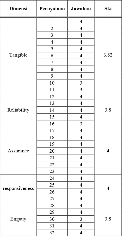 Tabel L9.1 Persepsi manajemen 