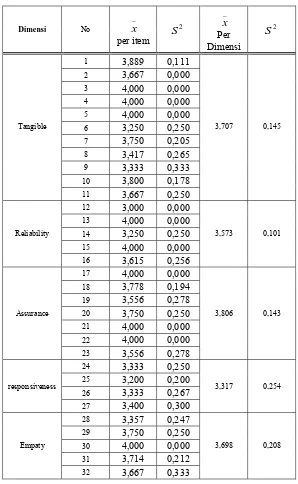 Tabel L10.1 Hasil Jawaban Kuesioner Karyawan per item dan per Dimensi  