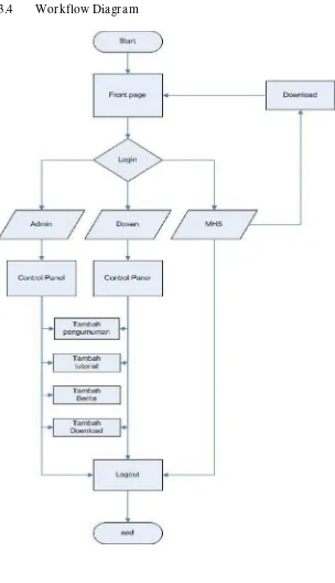 Gambar 3.7 workflow diagram 
