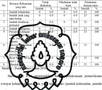 Tabel 4.11. Pelaksanaan Pemeriksaan Riwayat Kehamilan Sekarang 