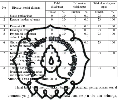 Tabel 4.13 Pelaksanaan Pemeriksaan Riwayat Sosial Ekonomi 