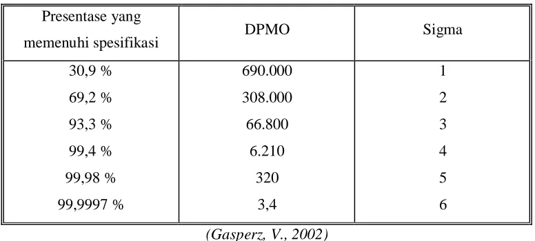 Tabel 2.1 Tabel konversi Sigma Motorola 