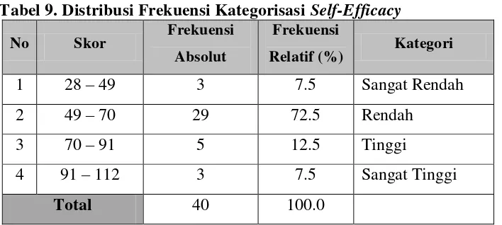 Tabel 9. Distribusi Frekuensi Kategorisasi Self-Efficacy  