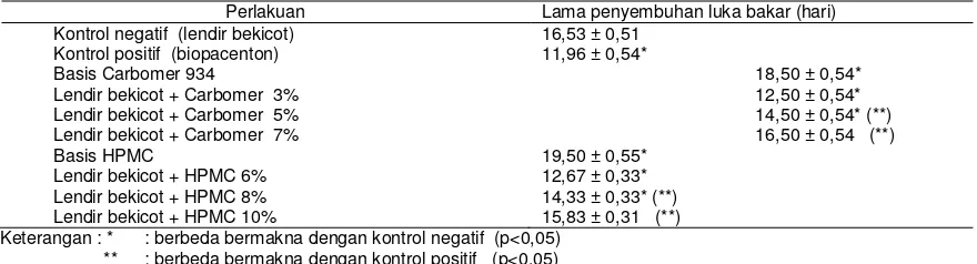 Tabel 4 - Waktu rata-rata penyembuhan luka bakar oleh gel lendir bekicot dengan basis carbomer 934  dan basis HPMC (n=6 ekor) 