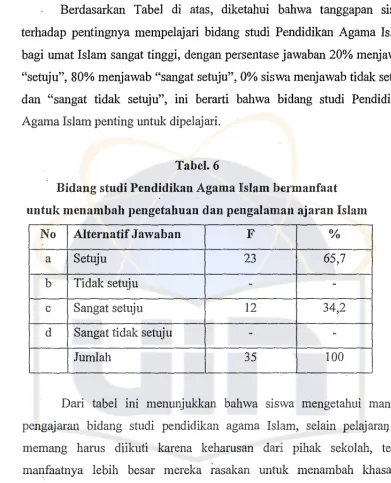 Tabel.6Bidang studi Pendidikan Agama Islam ber'manfaat