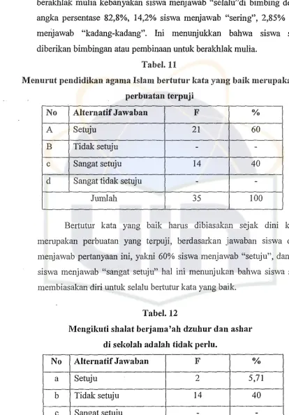MenurutTabel.11 pendidikan agama Islam bertutur kata yang baik merupakan