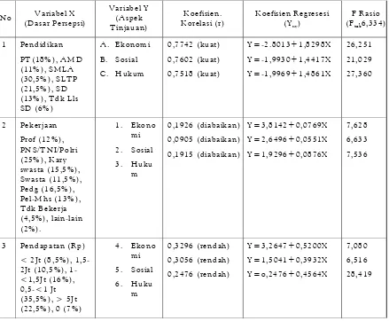 Tabel 2Hubungan Dasar Persepsi  (X) dengan Aspek Tinjauan Keberadaan PKL (Y)