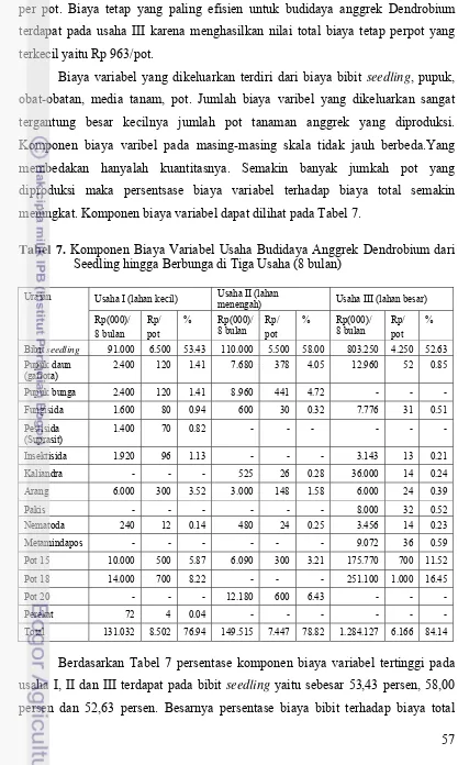 Tabel 7. Komponen Biaya Variabel Usaha Budidaya Anggrek Dendrobium dari 
