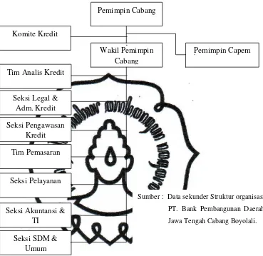 Gambar I. 1 Struktur organisasi Bank Jateng Cabang Boyolali 